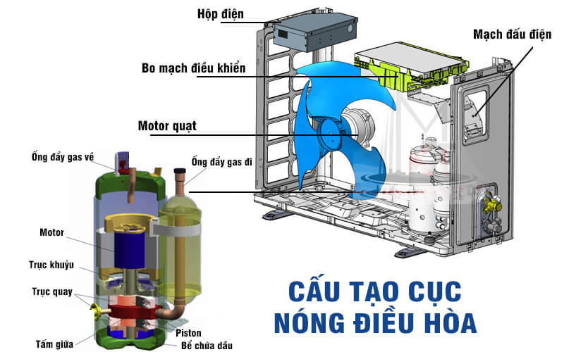 MÁY LẠNH LÀM LẠNH THẾ NÀO ?